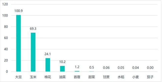 生物育種：政策、技術(shù)與資本驅(qū)動(dòng)的種業(yè)革命(圖2)